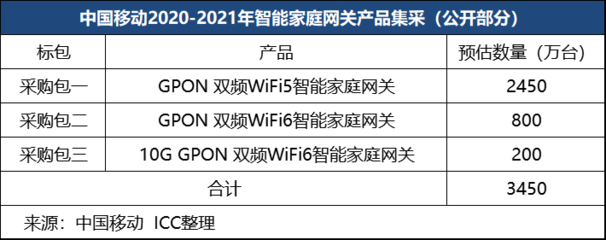 创维通讯智能产品领航 中国移动2020-2021年10G GPON智能家庭网关集采中夺冠